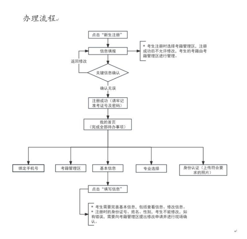 天津自考