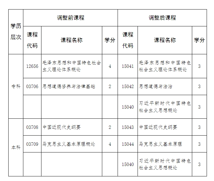 河北省自学考试理论课程调整